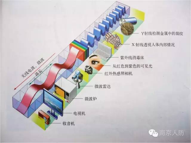 復(fù)雜電磁環(huán)境形成的原因是什么(圖解)？