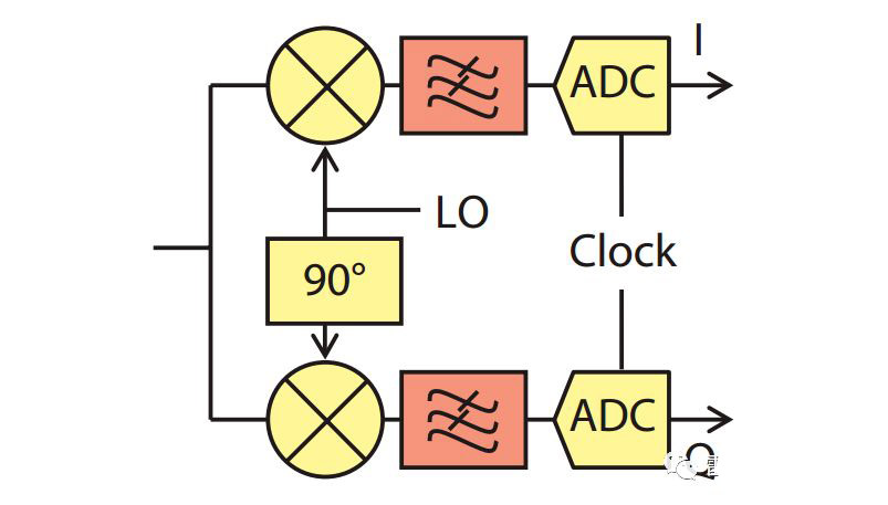 雷達(dá)接收機(jī)的“數(shù)字化”
