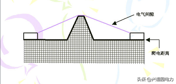 什么是電氣間隙與爬電距離，有何區(qū)別？