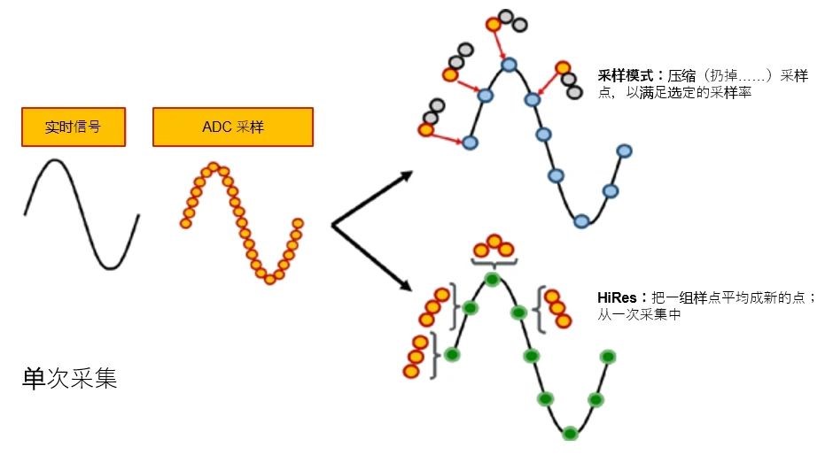 示波器12bit“芯”趨勢，如何實(shí)現(xiàn)更高測量精度？