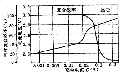 蓄電池充電方式：如何判定蓄電池是否充滿(mǎn)