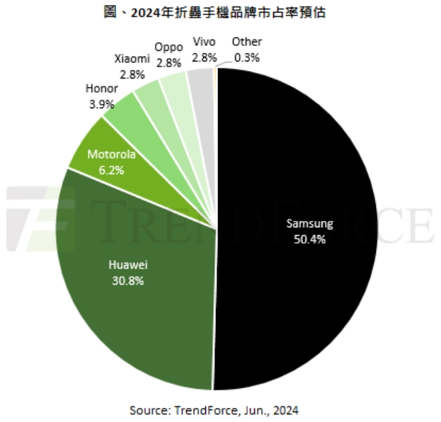 2024年折疊手機(jī)品牌市占率預(yù)估：三星50.4%，華為30.8%