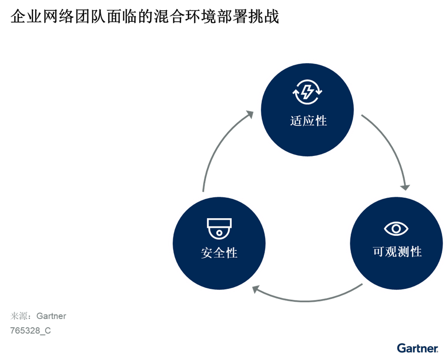 如何在中國的混合環(huán)境中采用廣域網(wǎng)最佳實踐