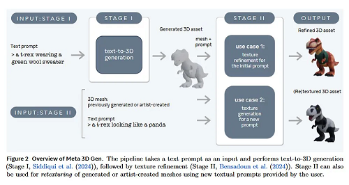 Meta公司發(fā)布3D Gen全新AI模型 ,1 分鐘內(nèi)生成高質(zhì)量 3D 內(nèi)容