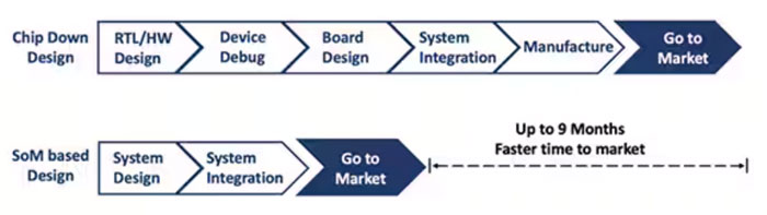 為什么要在FPGA系統(tǒng)設(shè)計(jì)中使用FPGA SoM？