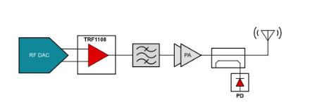 在發(fā)送信號鏈設(shè)計中使用差分轉(zhuǎn)單端射頻放大器的優(yōu)勢