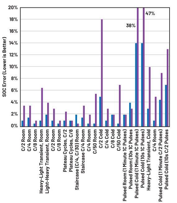 如何通過優(yōu)化電池管理來降低手持設(shè)備的成本？