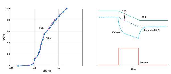 如何通過優(yōu)化電池管理來降低手持設備的成本？
