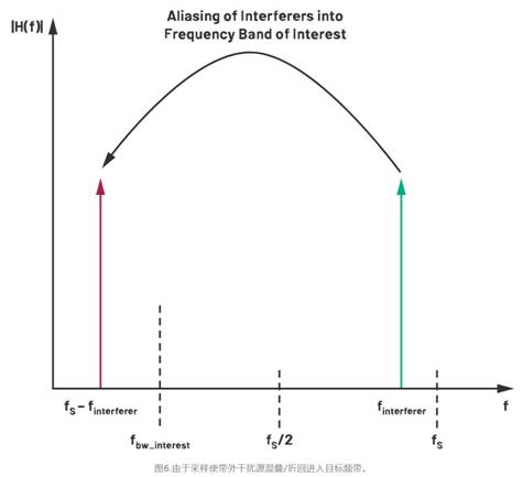 從噪聲抑制到功耗優(yōu)化：CTSD如何重塑現代信號鏈架構