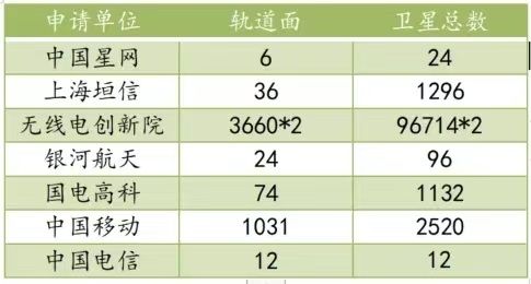 我國機構(gòu)向ITU申報20萬顆超大規(guī)模衛(wèi)星星座