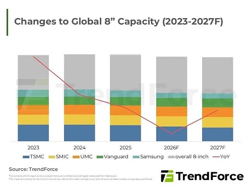 8英寸晶圓代工集體漲價(jià) 漲幅最高20%