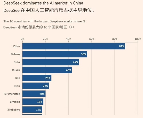 微軟研報(bào)稱DeepSeek在中國AI市場份額達(dá)89%