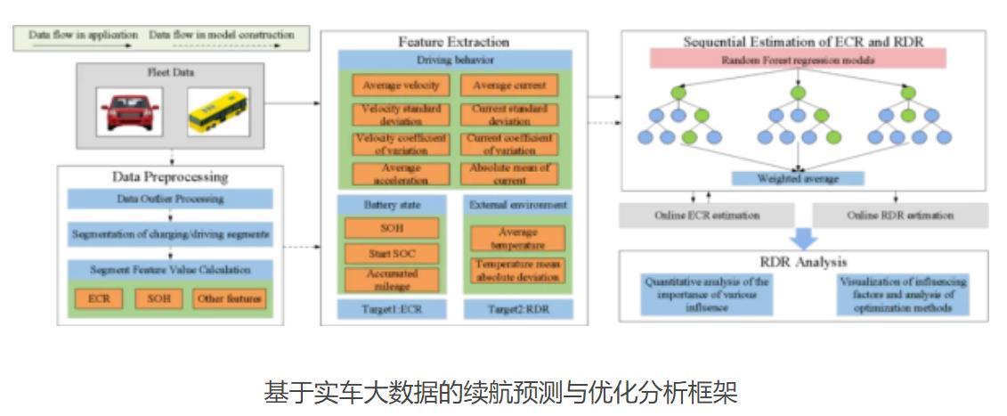 中國科研團隊提出高精度電動汽車續(xù)航預測新框架